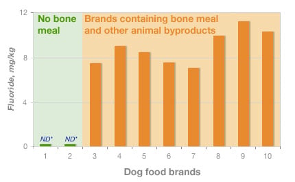 Fluoride levels in major brands of dog food