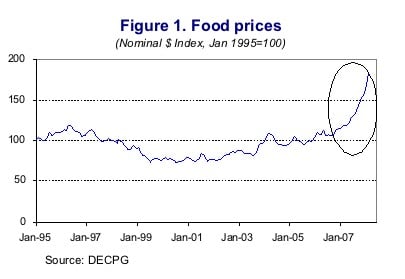Figure 1: Line chart showing food prices