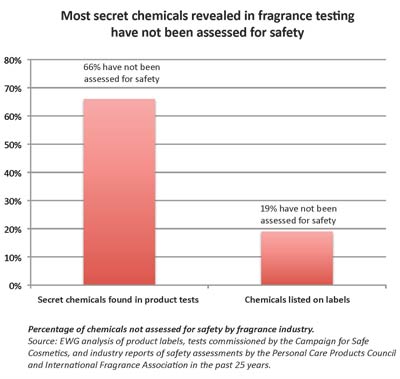 Most secret chemicals revealed in fragrance testing have not been assessed for safety