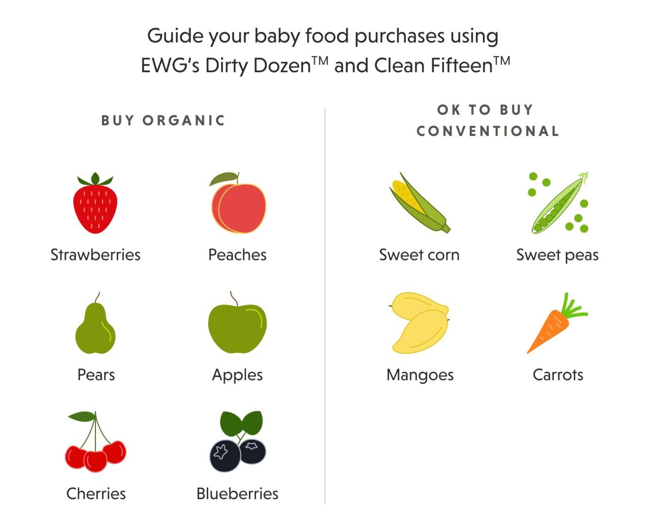 Recommended organic and conventional produce.