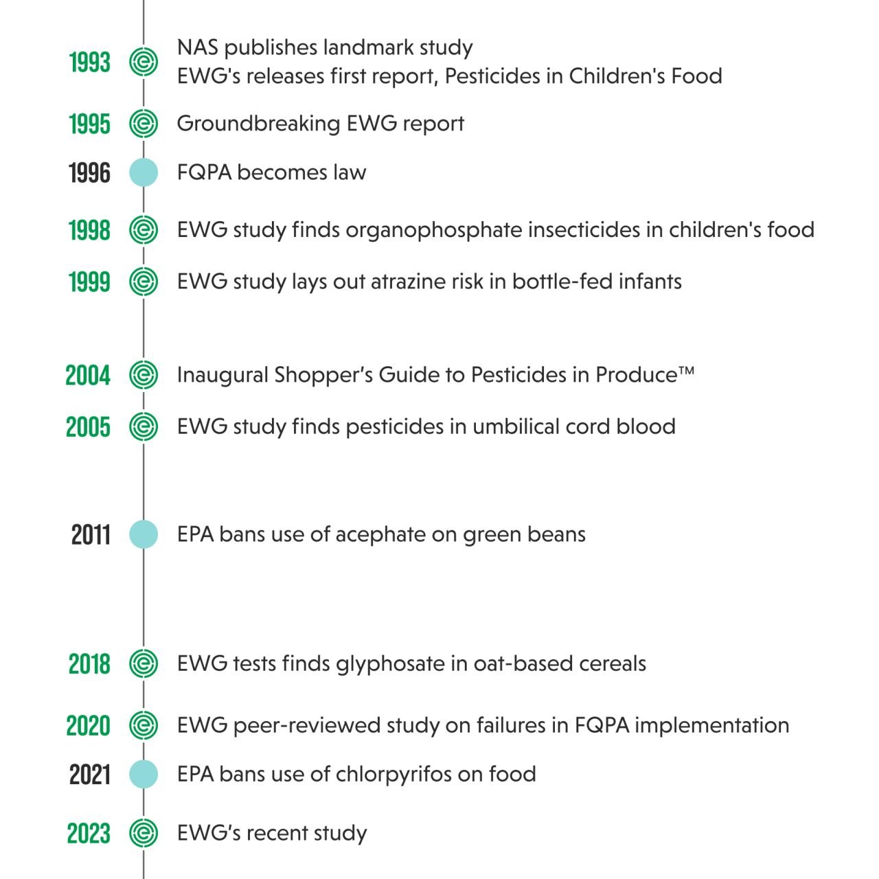 EWG baby food timeline